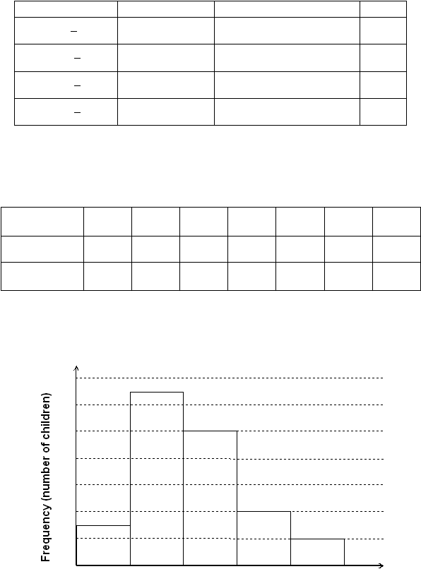 Frequency (number of children) 