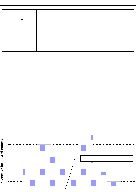 Frequency (number of runners)