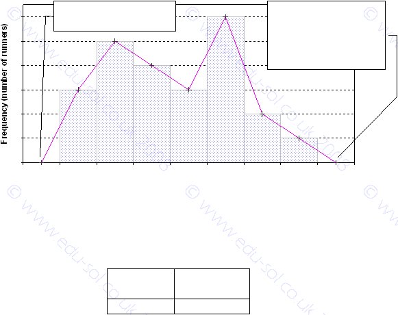 Frequency (number of runners)