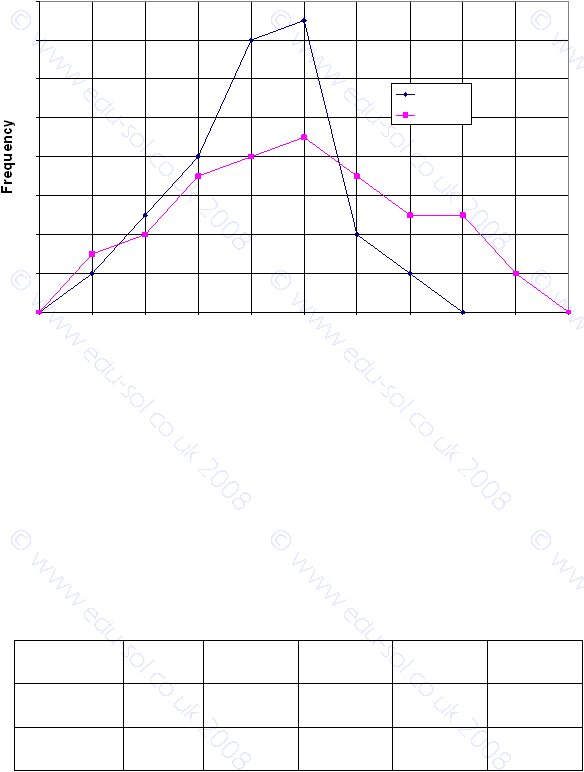 Frequency