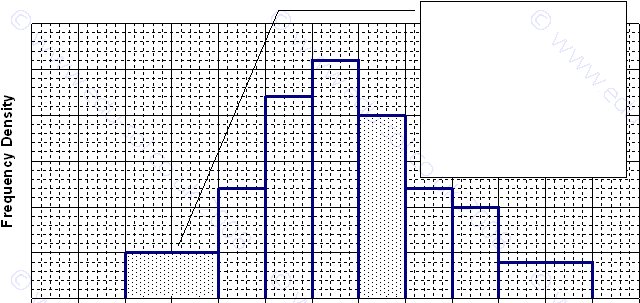 Frequency Density