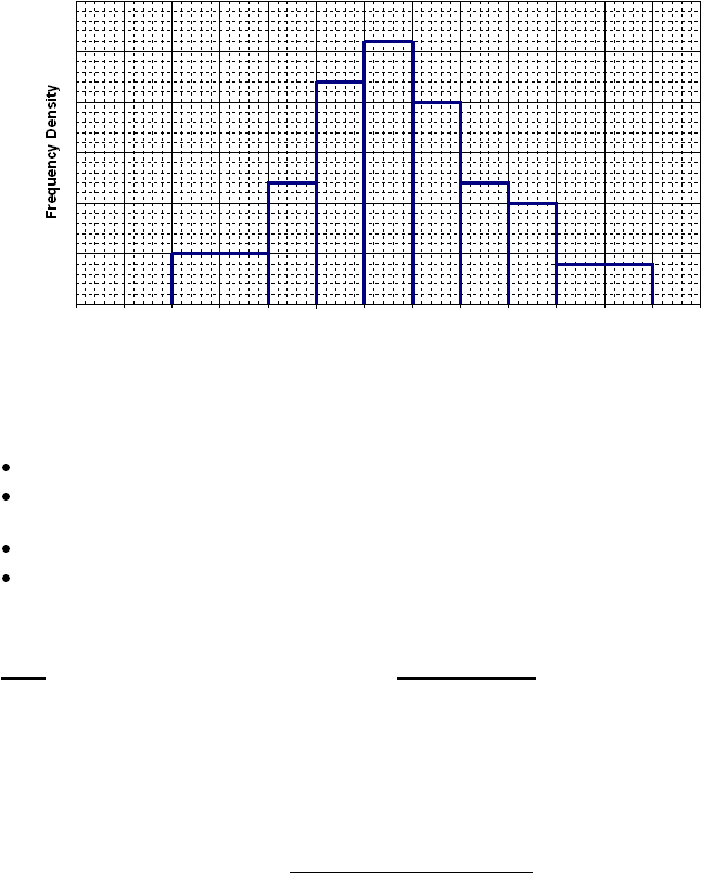 Frequency Density