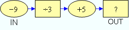 A Number Machine. Input -9, Divide by 3, Add 5