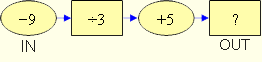 A Number Machine. Input -9, Divide by 3, Add 5