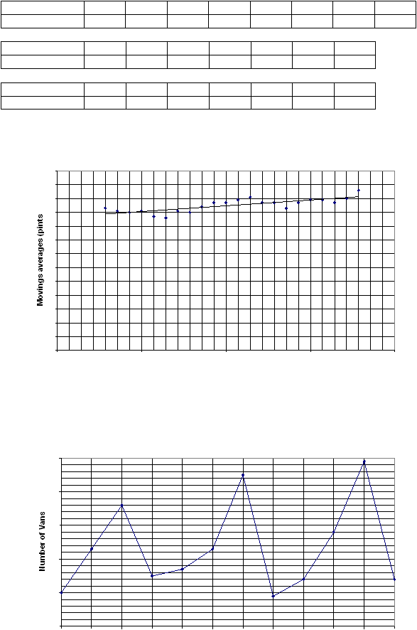 Movings averages (pints)  Number of Vans  
